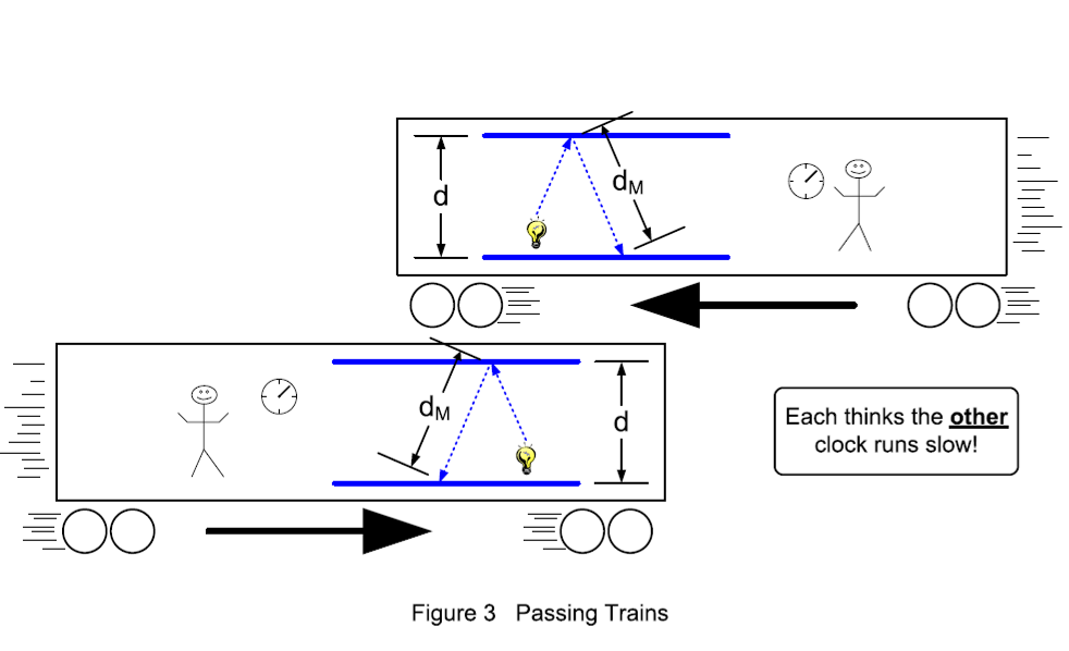 Figure 3: Passing Trains